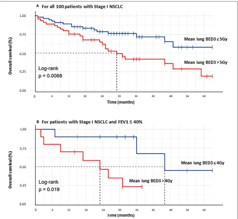 FIGURE 4 | Comparison of overall survival curves of all 100 Stage I NSCLC treated patients between those receiving a mean lung BED 3 ≤ 5 Gy and those &gt; 5 Gy (A), comparison of overall survival curves of all Stage I NSCLC treated patients with FEV1 ≤ 40%