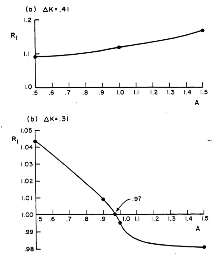 Figure 1:  The  spectrum solution parameters for the  model problem are determined by the ratio equation, R 1  (Ak,  A)  =  1,  where the  ratio, R 1 ,  is  defined by  Eq