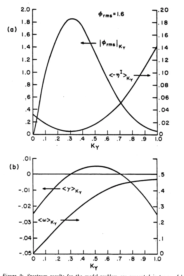 Figure 2:  Spectrum  results for  the  model  problem  are  presented averaged quantities