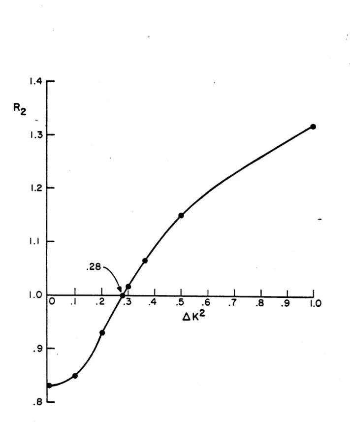 Figure 3:  The  spectrum solution parameters for  the  self-consistent drift wave  prob- prob-lem  are  determined by  the  ratio  equation,  R 2 (Ak 2 )  =  1,  where  the  ratio, R 2 ,  is defined by  Eq
