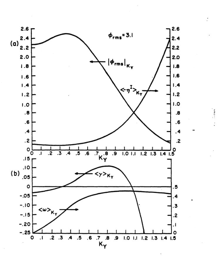 Figure  4:  Spectrum  results for  the  self-consistent  drift  wave  problem  are  presented in  terms  of  kr-averaged quantities