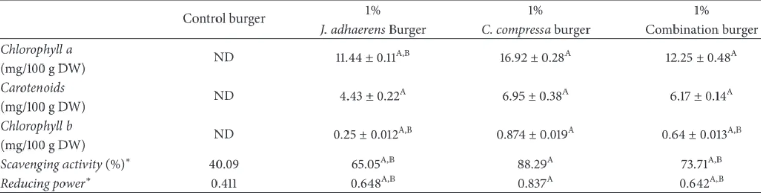 Table 5: Pigment equipment and antioxidant activity of fish burgers (with and without algae).