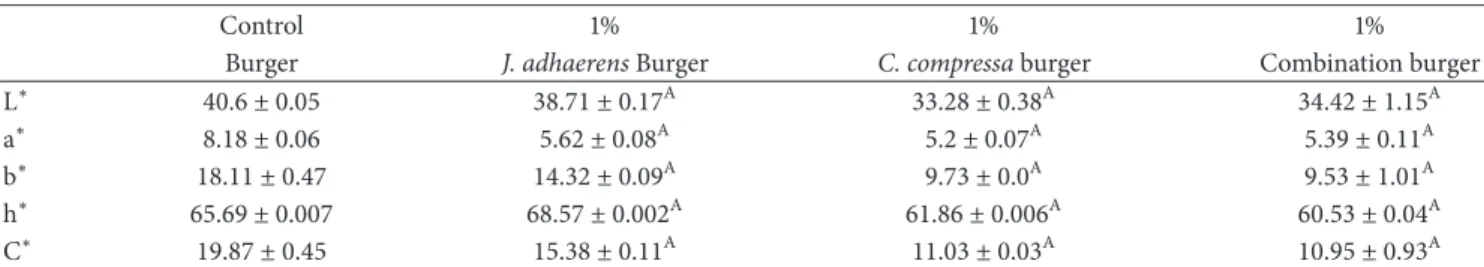 Table 6: Color analysis of different samples of fish burger powder by evaluating classical and polar coordinates.