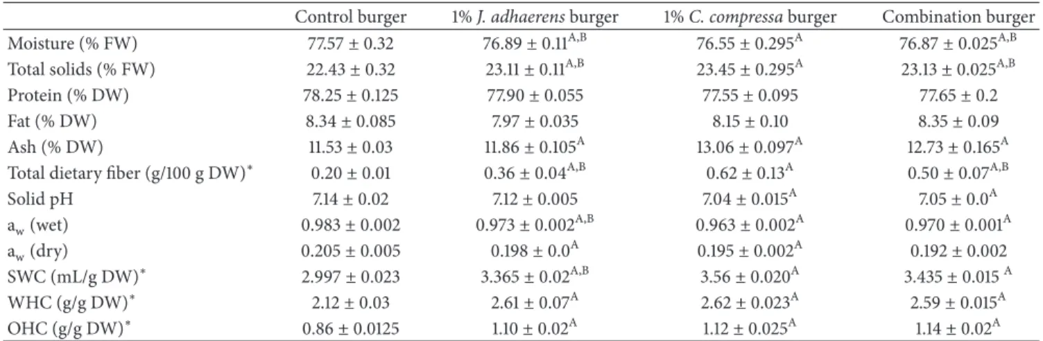 Table 4: Physicochemical and biochemical characterizations of control and algae-supplemented burgers (1%).