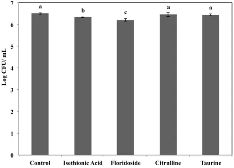 Figure 2. Antimicrobial effects of pure compounds from seaweed water extract (SWE) of CC on the growth of S