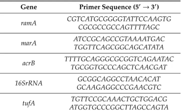 Table 1. The efflux-pump-related genes and primer sequences used in RT-qPCR.