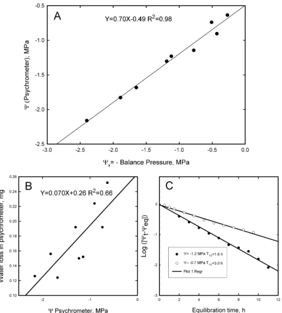 Figure 2: A: The calibration of Ψ x  measured with a pressure chamber versus Ψ psy  measured on leaf punches collected from the  same shoots used in the pressure chamber