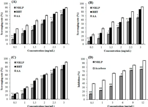 Figure 4. Antioxidant capacity of NRLP evaluated using (A) phospho-molybdenum, (B) hydroxyl and (C) DPPH radicals scavenging assays in different solutions and (D) the α-amylase inhibition effect.