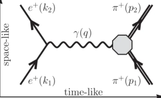 FIG. 1. Feynman diagram of the one-photon exchange anni- anni-hilation and scattering processes e þ e − → π þ π − and e þ π þ → e þ π þ 