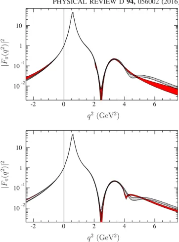 FIG. 3. Modulus squared of the pion FF in the first case (black dotted band in the upper panel); second case (solid red band in the upper panel); third case (black dotted band in the lower panel);