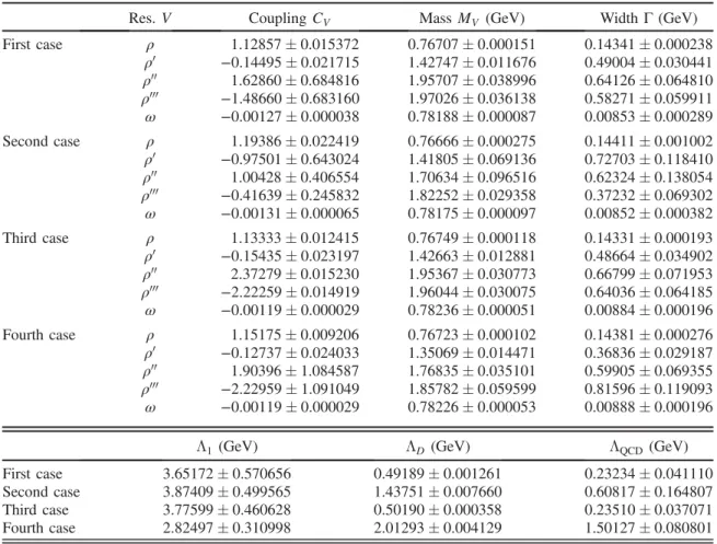 TABLE I. Best values of the parameters for the four cases.