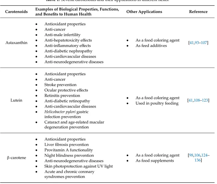 Table 1. Several carotenoids and their applications in different fields.