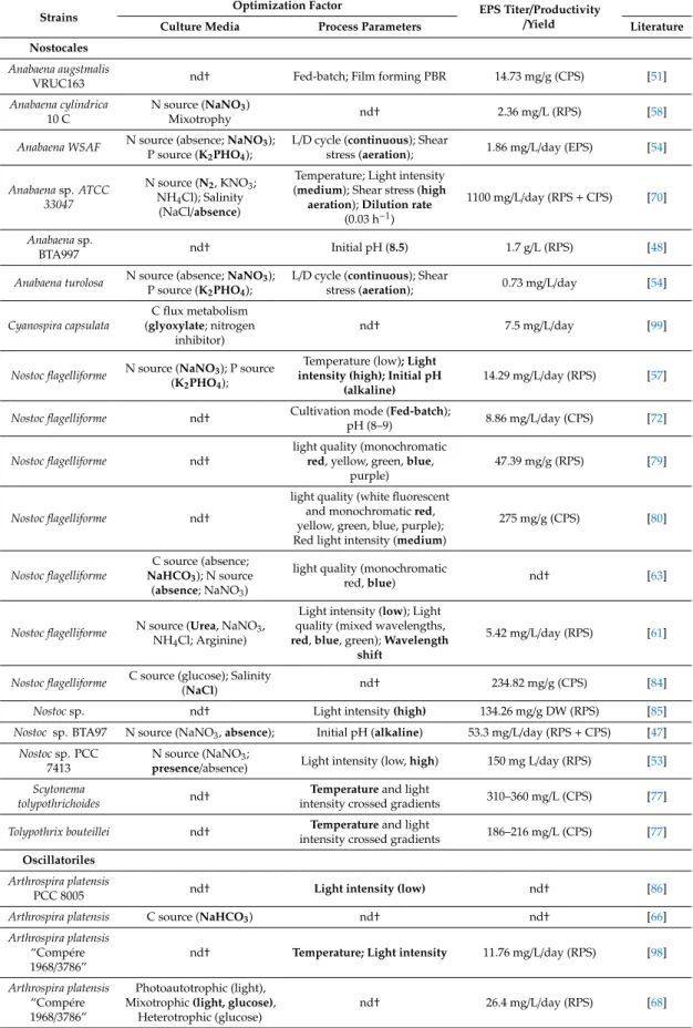 Table 3. Cyanobacterial EPS optimization studies on culture media and process parameters organized by order