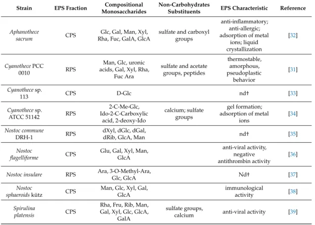 Table 1. Isolated exopolysaccharides (EPS) from cyanobacteria.