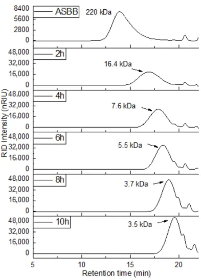 Figure 2. HPLC-SEC chromatography spectrum of ASBB and hydrolyzed alginate oligosaccharides (OGABs) from 0 to 10 h.