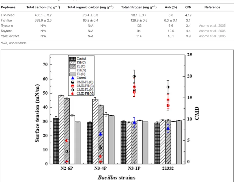 TABLE 3 | Characterization of fish waste generated peptones.