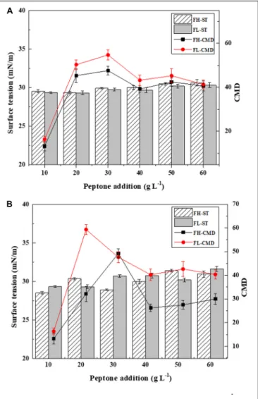 FIGURE 4 | Biosurfactant production (ST and CMD) using fish head (FH) and fish liver (FL) peptones at various concentrations as the comprehensive production medium for (A) Bacillus subtilis N3-1P; (B) Bacillus subtilis 21332.