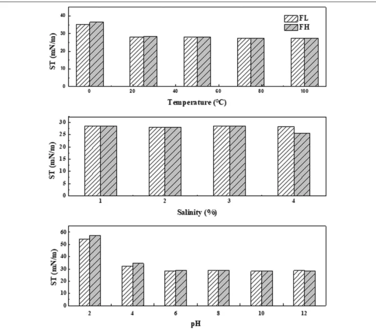FIGURE 5 | Stability of biosurfactants generated by Bacillus subtilis N3-1P using fish liver (FL) or fish head (FH) as a comprehensive production medium at various temperatures, salinity and pH conditions in terms of surface tension (ST).