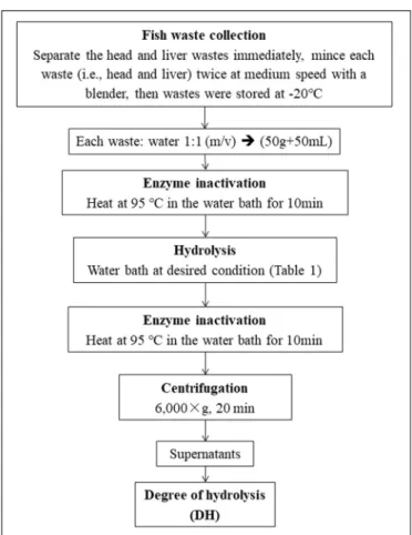 FIGURE 1 | Flow chart of the enzyme hydrolysis process.