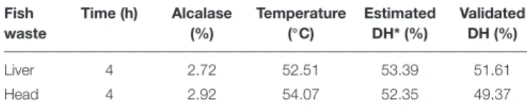 TABLE 2 | Optimization of fish waste hydrolysis. Fish waste Time (h) Alcalase(%) Temperature(◦C) EstimatedDH* (%) ValidatedDH (%) Liver 4 2.72 52.51 53.39 51.61 Head 4 2.92 54.07 52.35 49.37 *DH, degree of hydrolysis.