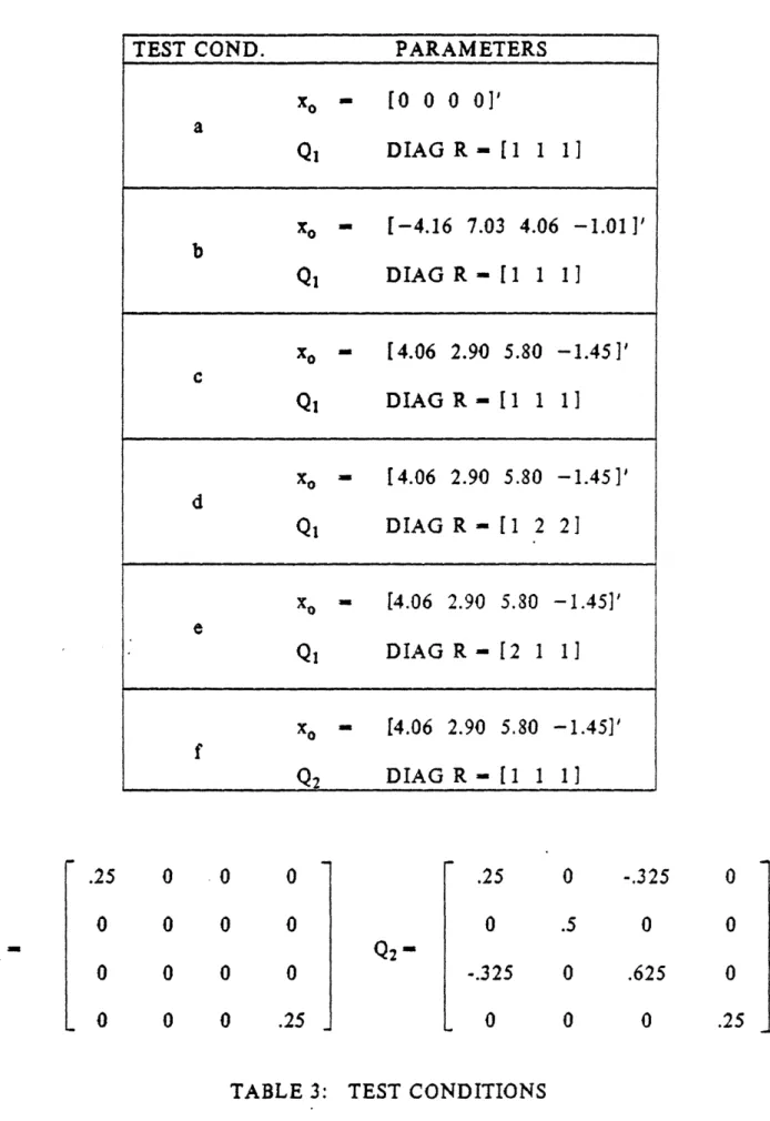 TABLE  3:  TEST  CONDITIONS