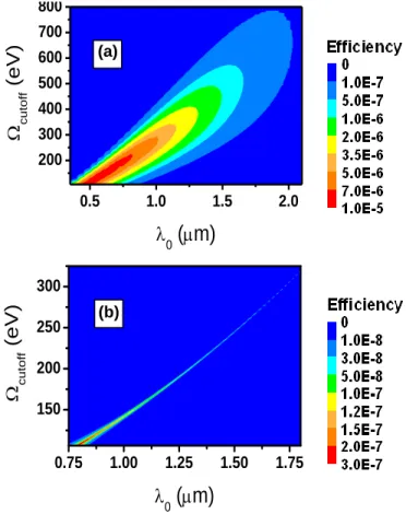 Fig.  6.  Neon  HHG  efficiency  at  the  cutoff  region,  using  Eq.  (16),  as  a  function  of  the  driven  wavelength,   0 ,  and  the  cutoff  energy,   cut 