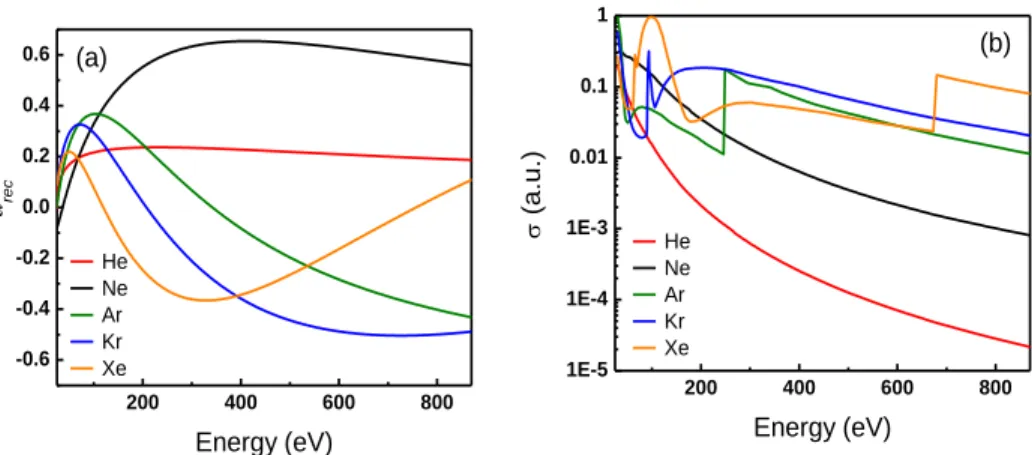Fig.  1.  (a)  Recombination  amplitude,  a rec ( ) ,  and  (b)  absorption  cross  section,   ( ) ,  for  different noble gases from [20] and [29], respectively