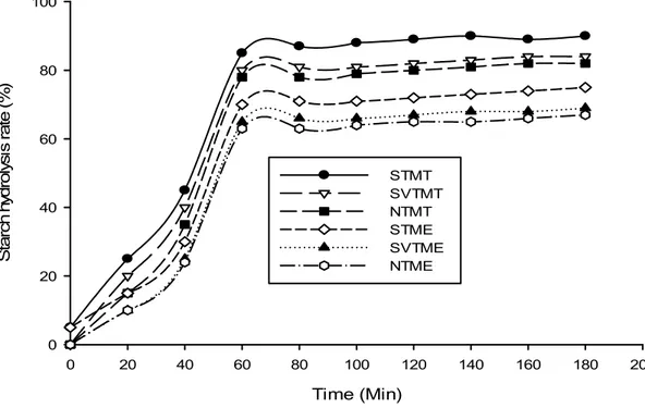 Figure 3. In situ starch hydrolysis rate of milky beverages of tigernut tubers. STMT: Sprouted Tuber Milk  treated with Termamyl; SVTMT: Soaked in Vitamin C Tuber Milk treated with Termamyl; NTM T: 