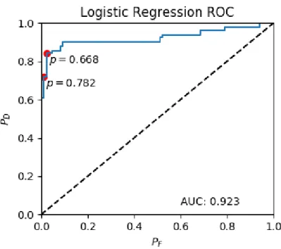 Figure 3-4: Logistic regression ROC curve on hand labeled data (