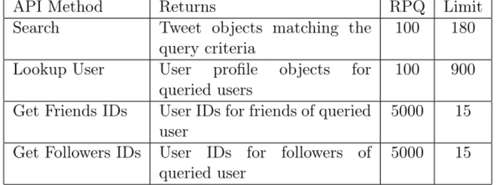 Table 1.1: Twitter REST API methods, results, maximum results returned per query (RPQ), and maximum queries per 15-minute interval (Limit) [138].