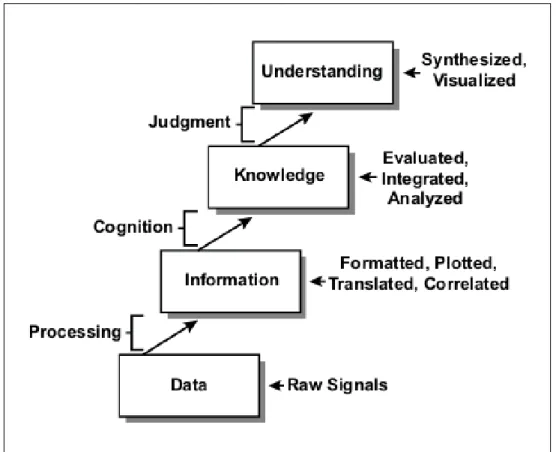 Figure 1-4: The information hierarchy, taken directly from [144, Figure 1-1, p. 1-3].