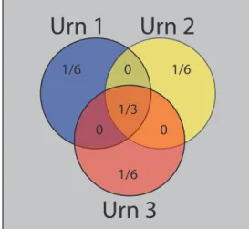 Figure 2-2: Venn diagram of the probabilities in the three-urn example.