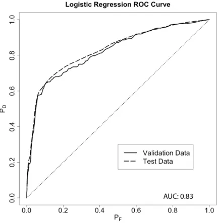 Figure 3-1: ROC curve for the regularized logistic regression classifier for Twitter suspensions (