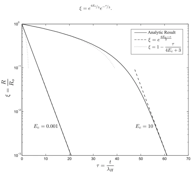 Figure 2: Effect of the elastocapillary number E c on the evolution of the non-dimensional radius ξ as a function of the non-dimensional time τ , for the infinite extensibility limit of b → ∞