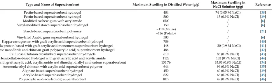 Table 2. Swelling data of natural, synthetic, and semisynthetic superabsorbents.