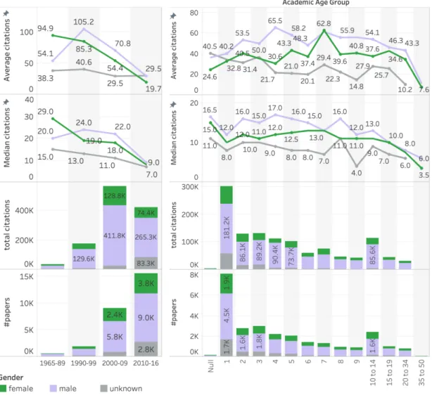Figure 6: Citation gap across genders for papers: published in different time spans (left); by academic age (right).