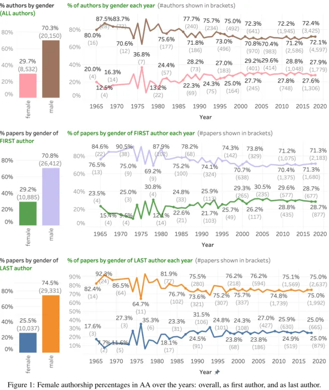 Figure 1: Female authorship percentages in AA over the years: overall, as first author, and as last author.