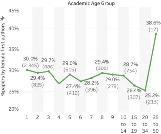 Figure 3: FFA percentage by academic age. The num- num-ber of FFA papers is shown in parenthesis.