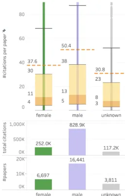 Figure 5: #papers, total citations, box plot of citations per paper: for female, male, gender-unknown first  au-thors