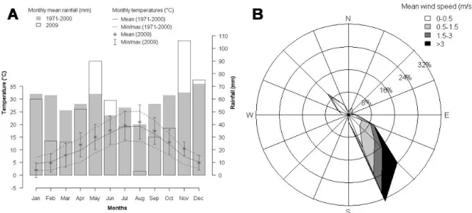 Figure 2: Climatic conditions in the study site. (A) Ombrothermic diagram for comparison between  2009 and the 1971-2000 period (Météo France data) and (B) wind rose recorded during collection  sessions