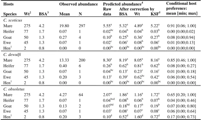Table 2. Observed and predicted numbers of Culicoides per host and per collection session 