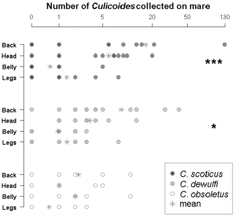 Figure 4: Number of Culicoides females collected on each mare body part by collection session (*** 