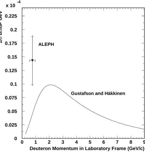 Figure 5: The predicted inclusive anti-deuteron cross section in e  e  collisions at the Z reso- reso-nance from the model of [22] (solid curve) compared to the value measured here shown by the point labelled ALEPH