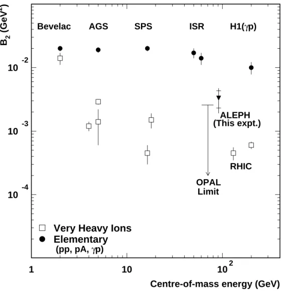 Figure 6: The values of the coalescence parameter,   , measured in very heavy ion collisions and with collisions between more elementary hadrons compared to the value in %  %  collisions from this experiment (labelled ALEPH) and the limit from OPAL [21]