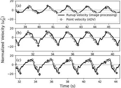 Figure 7. Comparison of the computed runup velocity and the ADV point velocity measurement time-series for the wave periods (a) T = 1.4 s, (b) T = 2.0 s, and (c) T = 2.4 s.