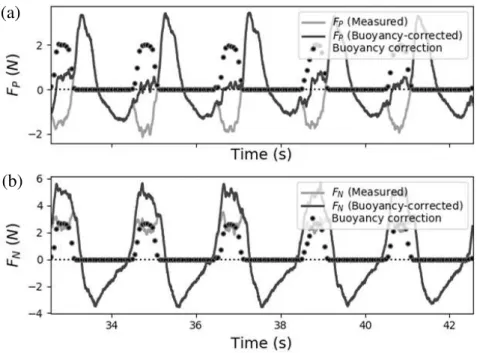 Figure 9. Time-series of measured and buoyancy-corrected forces acting on the armor unit in the (a) slope-parallel and (b) slope-normal direction for test H2T2.