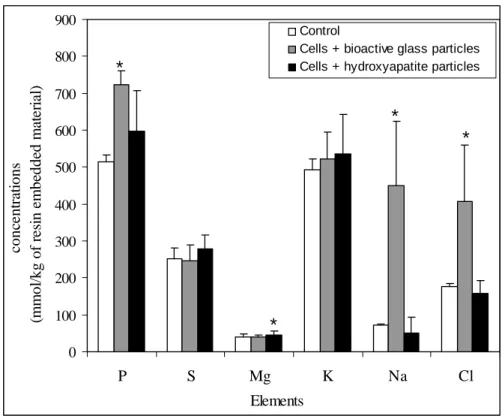 Figure 1 : Cytoplasmic P, S, Mg, K, Na, Cl concentrations in control cells, in  cells exposed to bioactive glass particles and in cells exposed to hydroxyapatite  particles