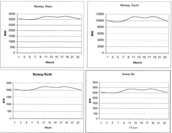 Figure  2-1:  Variation in demand over  a period of 24 hours  in Norway.