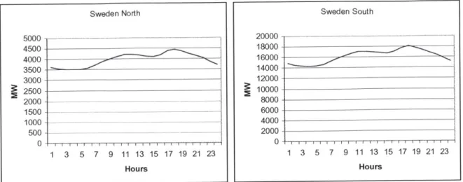 Figure 2-2: Variation  in demand  over  a period  of 24 hours in  Sweden.
