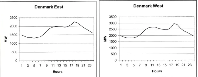 Figure 2-3:  Variation  in demand  over  a period  of 24 hours  is  Denmark.